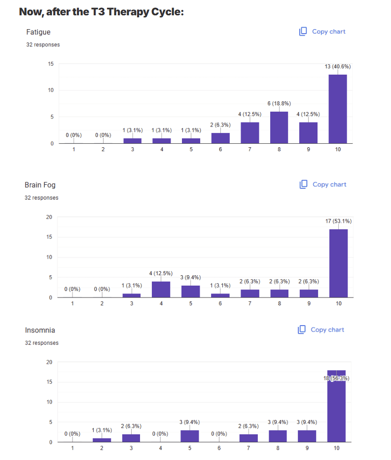 Fatigue, Brain Fog, and Insomnia levels after T3 Therapy - 32 participants
