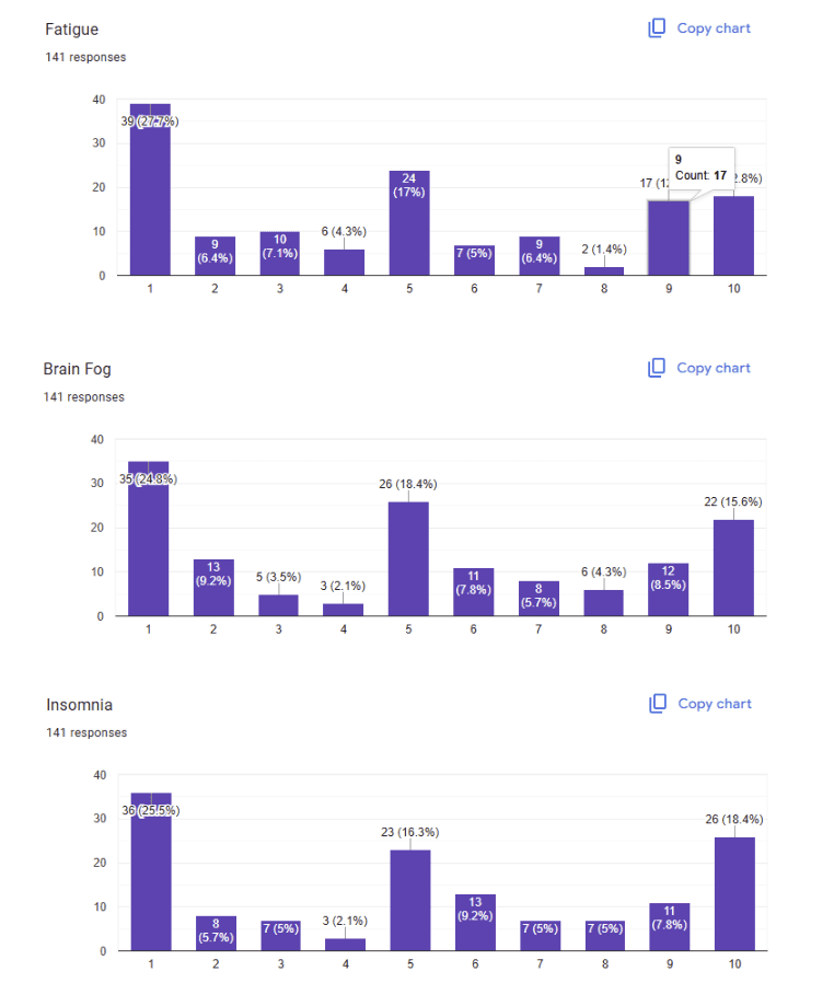 Fatigue, Brain Fog, and Insomnia levels before Scorch Protocol - 141 participants