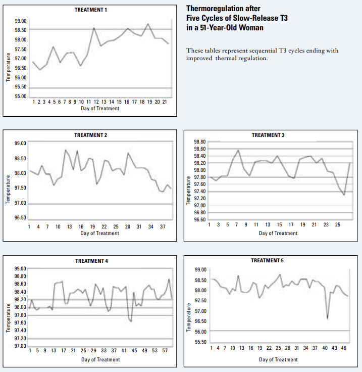 Thermoregulation across five cycles of slow-release T3 therapy in a 51-year-old woman, showing waking temperature climbing from a sub-36°C baseline toward the healthy 36.5–37.0°C range